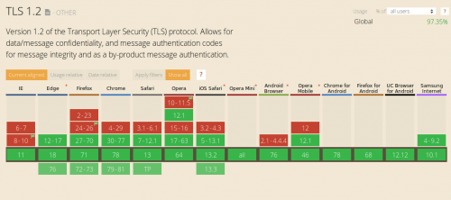 Browsers support TLS v1.2 (via caniuse.com)